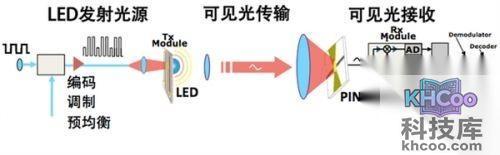 Li-Fi是如何进行工作的?