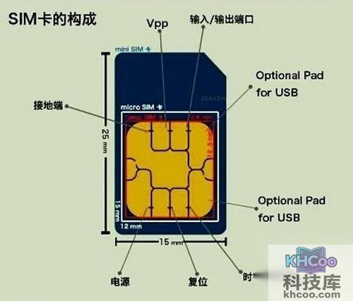 【micro sim卡是什么意思】目前有3种卡