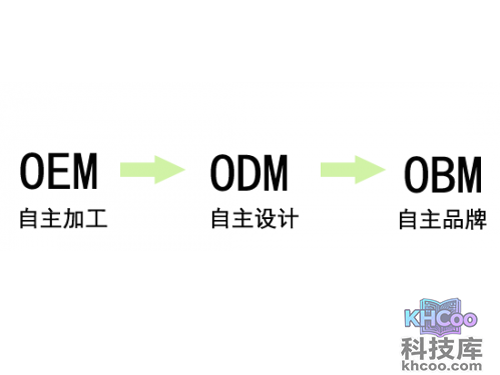 OEM和ODM是什么意思