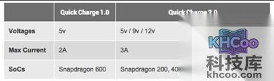 其他支持高通Quick Charge 2.0技术