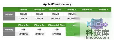 iPhone 6S再曝光：RAM猛提升！