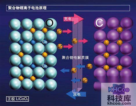 锂聚合物电池原理