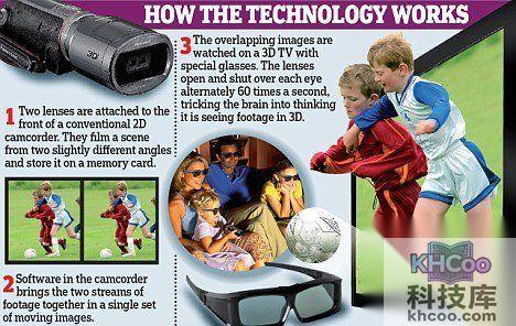 3D摄像机与主动快门式眼镜