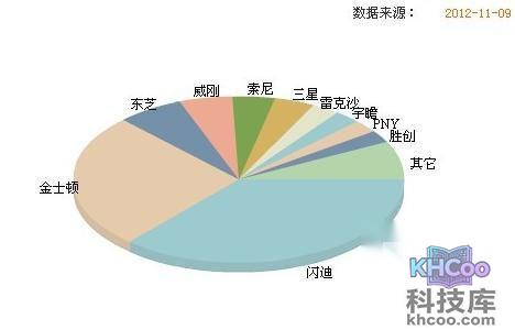 闪迪内存卡怎么样