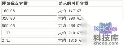 宏?#158;笔记本为什么磁盘空间比预期的少