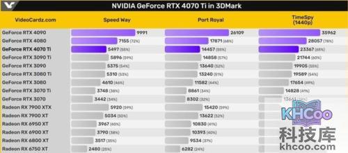RTX4070TI显卡性能相当于30系多少