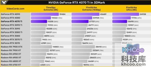 RTX4070TI显卡性能相当于30系多少