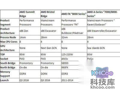 AMD全新APU、CPU共享接口
