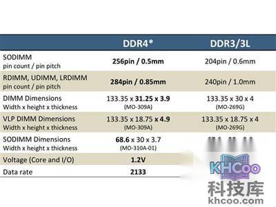 ddr4和ddr3的对比