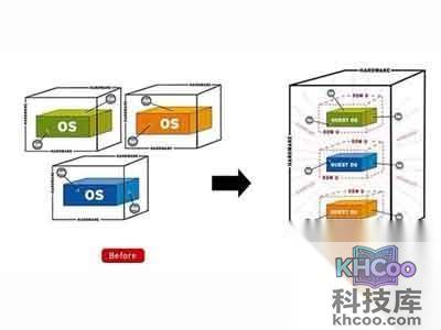什么是Virtualization