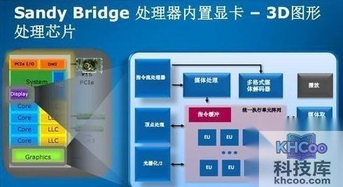 独立显卡、核心显卡、集成显卡有什么区别