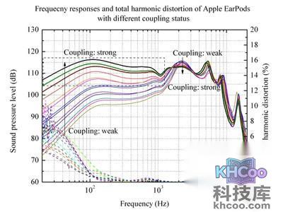 为什么耳机塞紧了低音更明显
