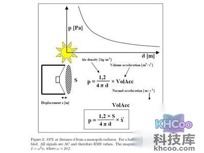 音箱在自由场中的声压