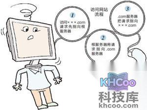 全国各省市DNS服务器IP地址