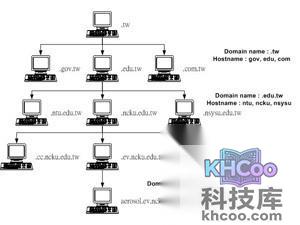 全国各省市DNS服务器IP地址