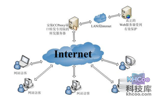 如何使用代理服务器