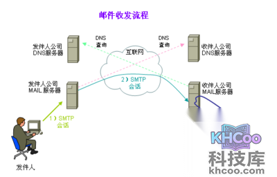 smtp服务器和pop3服务器是什么