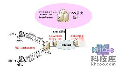 smtp服务器和pop3服务器是什么