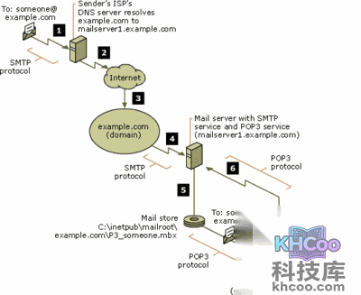 smtp服务器和pop3服务器是什么