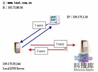 DNS服务器是什么