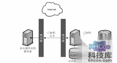 代理服务器是什么