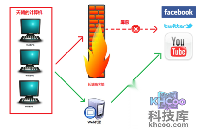 代理服务器是什么