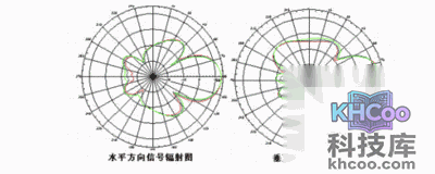 天线增益是什么