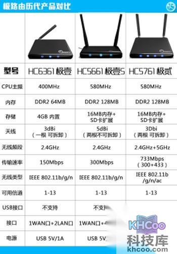 极路由历代产品对比