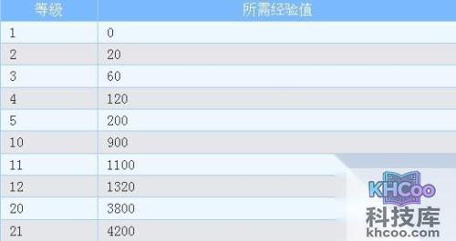 暴风影音的经验值等级是什么