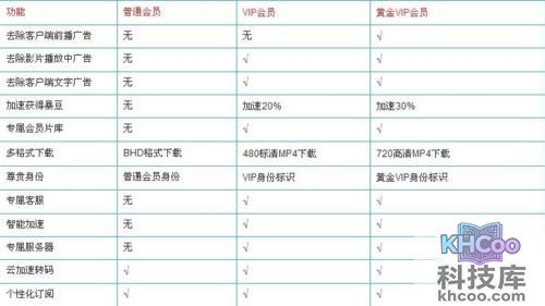 暴风影音的VIP会员有什么特权
