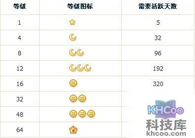 QQ等级升级对应活跃天数如何计算