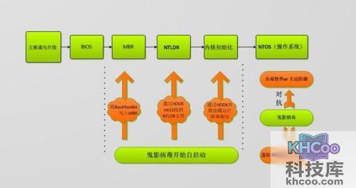 如何清除鬼影病毒