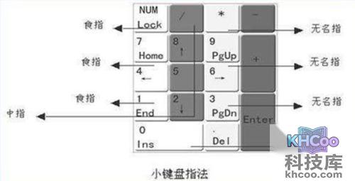 小键盘指法练习技巧？