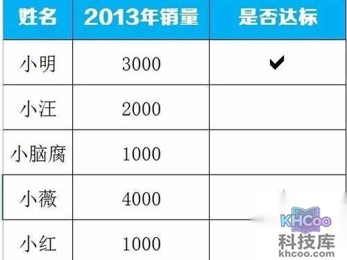 看适合达标，达标的则打勾标识“√”