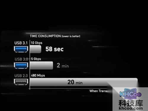 usb3.0传输速度是多少