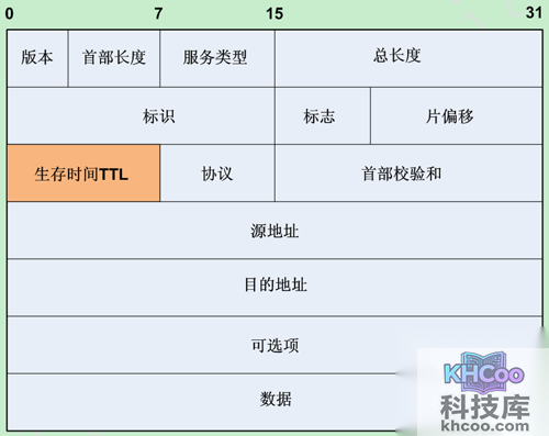 【TTL】TTL是一个IP协议的值