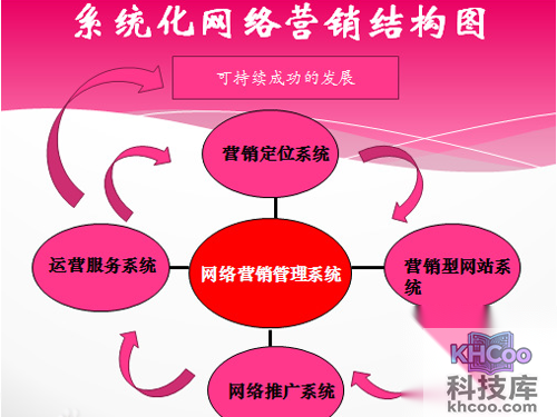 怎么进行网络营销