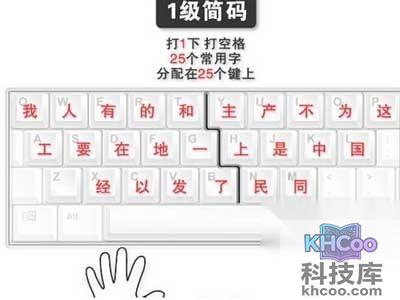 3、 字根熟练后开始练习一级简码