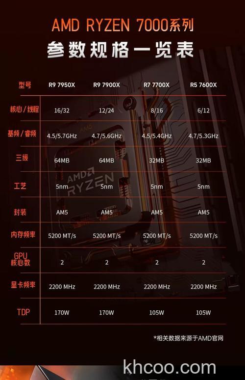 amd7950x怎么样 amd7950x参数配置【详解】