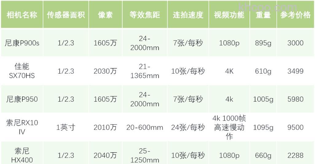 长焦数码相机和微单区别是什么 长焦数码相机和微单区别详解