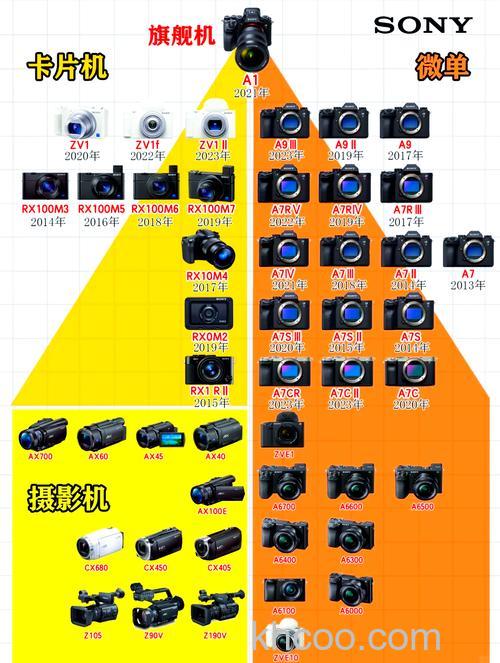 索尼数码相机型号有什么？