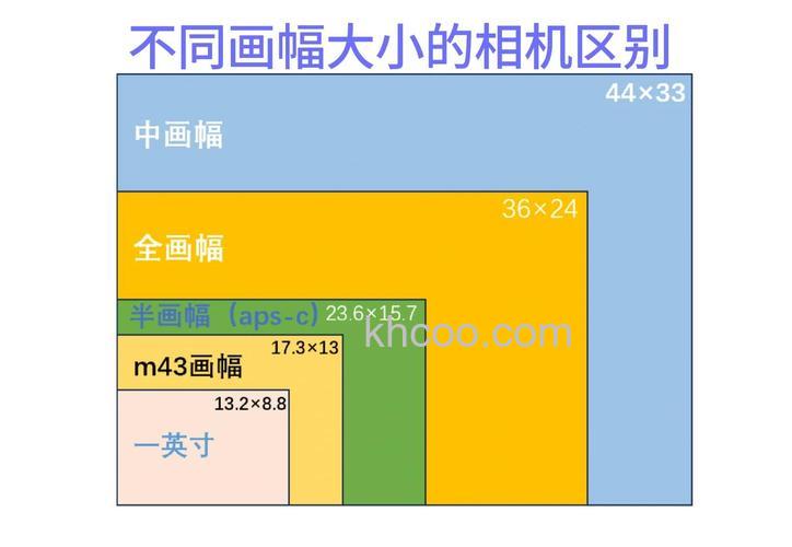 全画幅和aps-c画幅有什么区别 全画幅半画幅照片区别对比【详解】