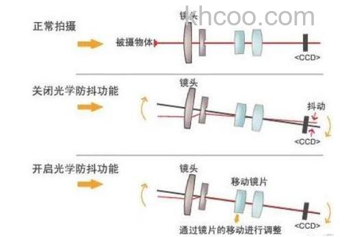 什么是光学防抖 光学防抖的原理是什么【详解】