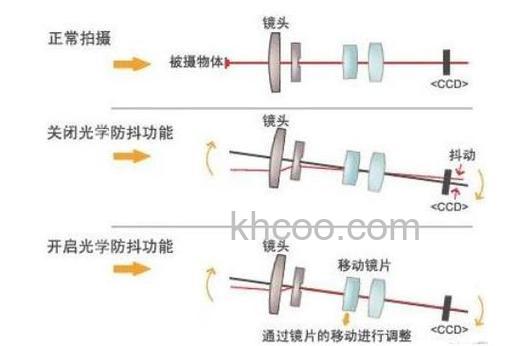 光学防抖是什么 光学防抖原理介绍