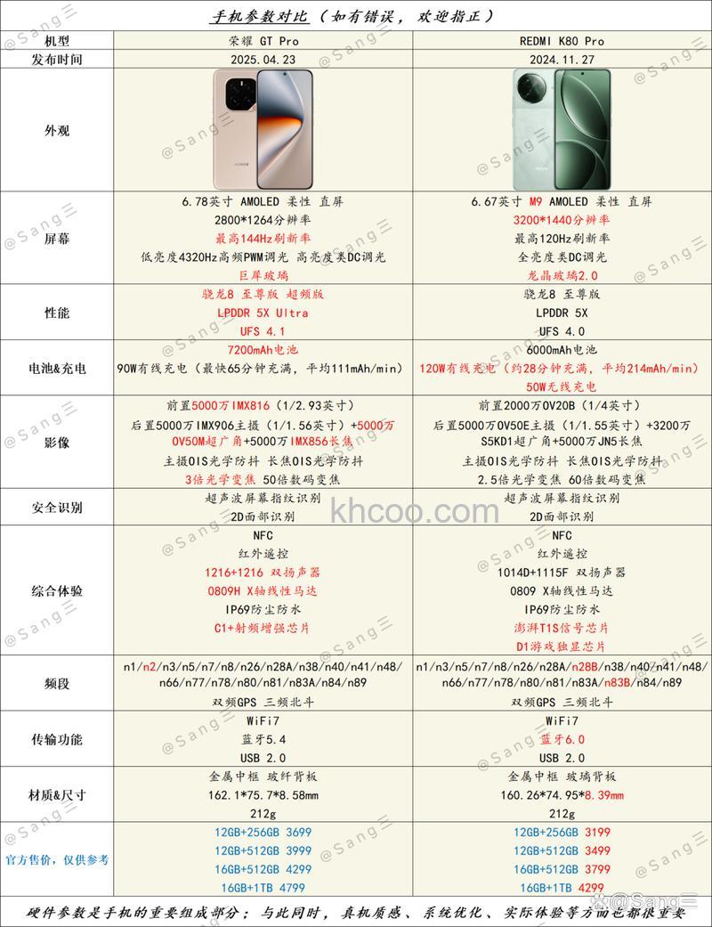 荣耀80gt和荣耀80pro有什么区别 荣耀80gt和荣耀80pro区别介绍【详解】
