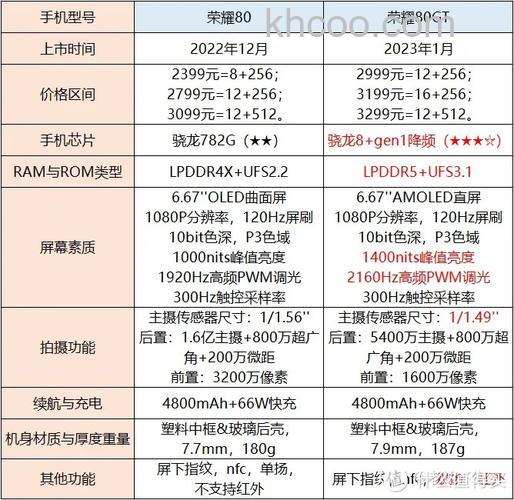 荣耀80gt和荣耀80哪个好 荣耀80gt和荣耀80对比【详解】