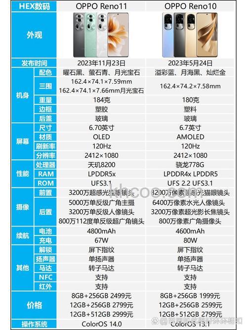 opporeno11和opporeno10有什么区别 opporeno11和opporeno10对比【详解】