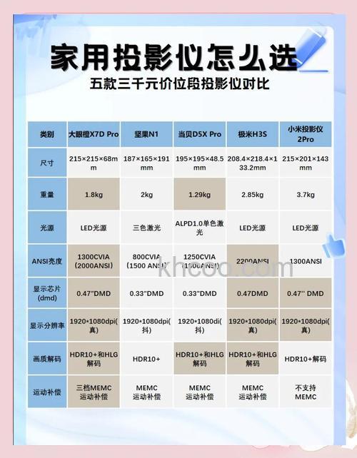 如何选购家用投影机 家用投影机哪款好【详细介绍】
