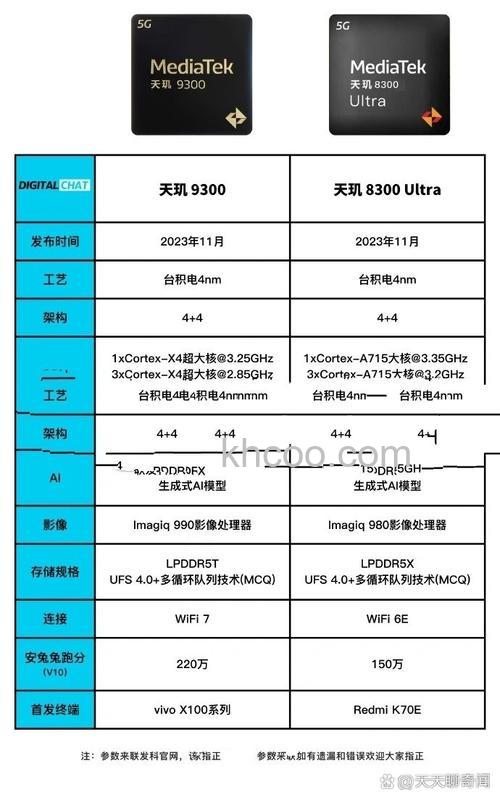 天玑7200-Ultra和天玑8100有多大的差别【详解】