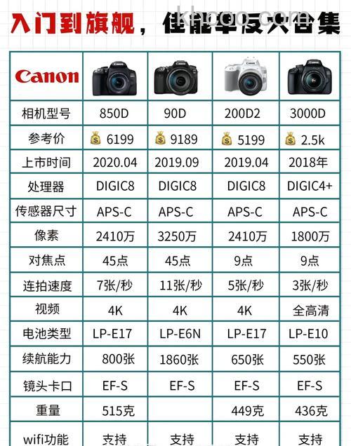 买相机哪些参数比较重要 买相机焦段越长越好吗【详细介绍】